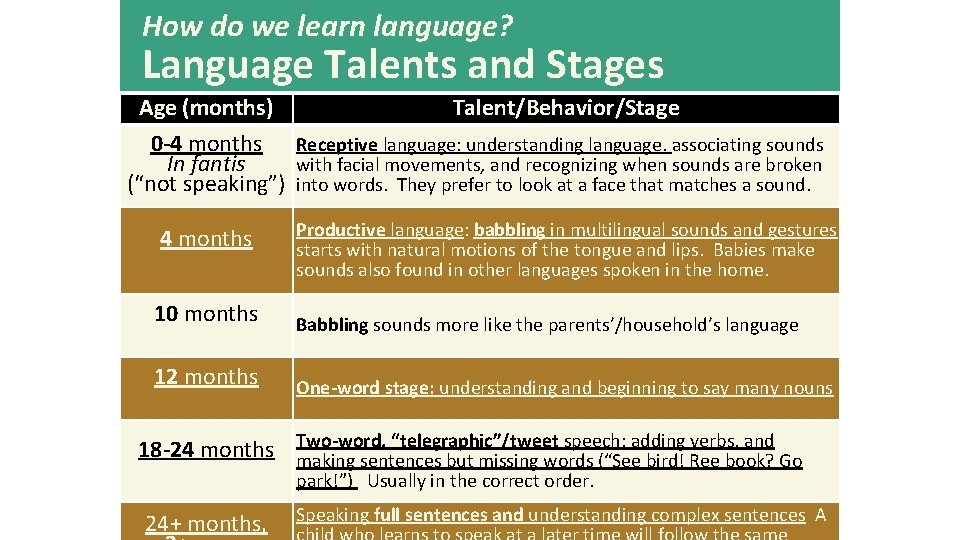 How do we learn language? Language Talents and Stages Age (months) Talent/Behavior/Stage 0 -4 How do we learn language? Language Talents and Stages Age (months) Talent/Behavior/Stage 0 -4