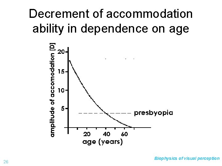 Decrement of accommodation ability in dependence on age 26 Biophysics of visual perception 