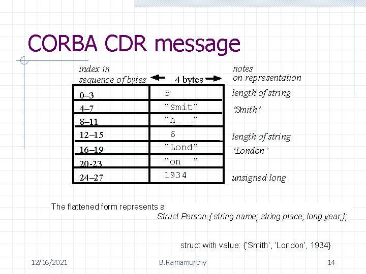 CORBA CDR message index in sequence of bytes 0– 3 4– 7 8– 11