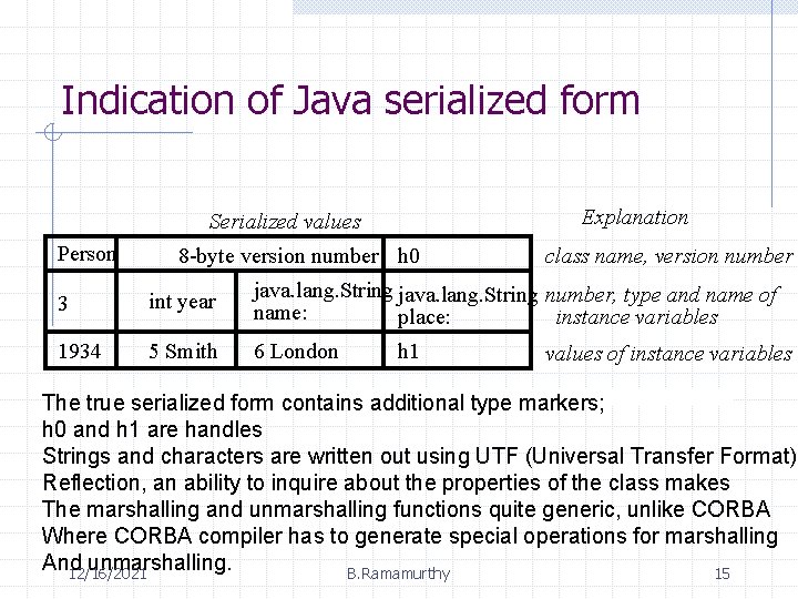 Indication of Java serialized form Explanation Serialized values Person 8 -byte version number h