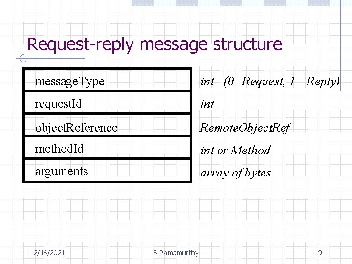 Request-reply message structure message. Type int (0=Request, 1= Reply) request. Id int object. Reference