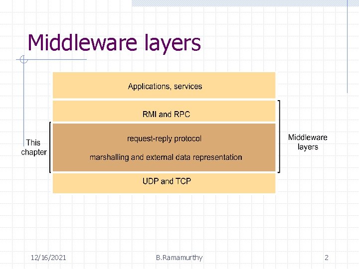 Middleware layers 12/16/2021 B. Ramamurthy 2 
