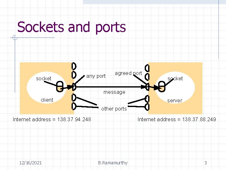 Sockets and ports socket any port agreed port socket message client server other ports
