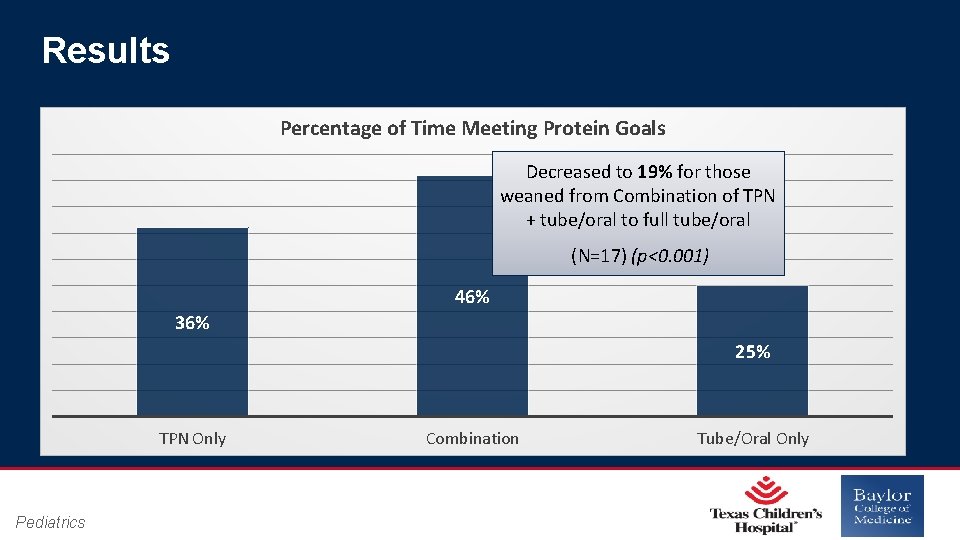 Results Percentage of Time Meeting Protein Goals Decreased to 19% for those weaned from