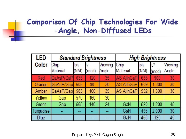 Comparison Of Chip Technologies For Wide -Angle, Non-Diffused LEDs Prepared by: Prof. Gagan Singh