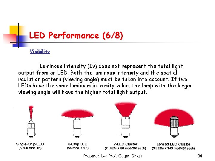 LED Performance (6/8) Visibility Luminous intensity (Iv) does not represent the total light output