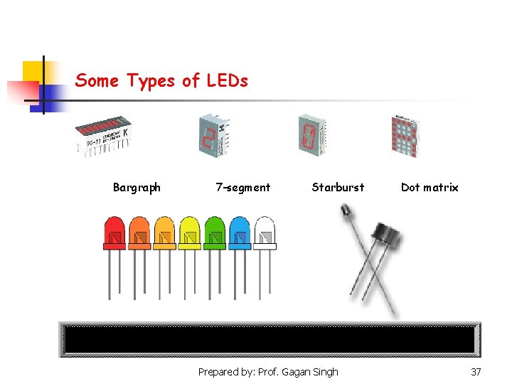 Some Types of LEDs Bargraph 7 -segment Starburst Prepared by: Prof. Gagan Singh Dot