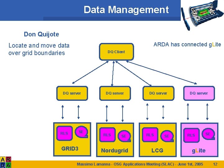 Data Management Don Quijote ARDA has connected g. Lite Locate and move data over