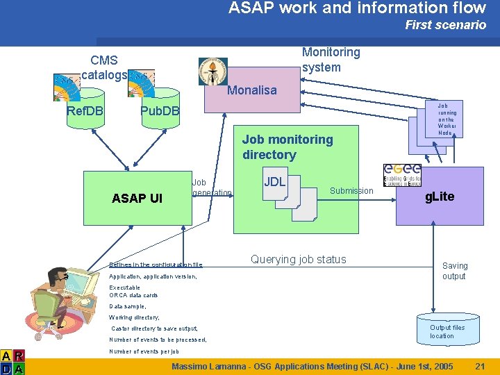 ASAP work and information flow First scenario Monitoring system CMS catalogs Monalisa Ref. DB