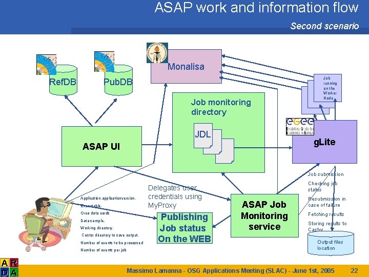 ASAP work and information flow Second scenario Monalisa Ref. DB Pub. DB Job monitoring