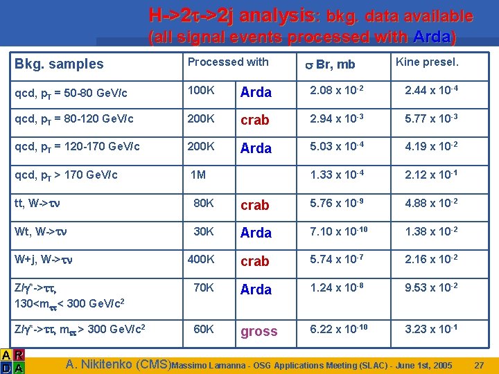 H->2 t->2 j analysis: bkg. data available (all signal events processed with Arda) Bkg.