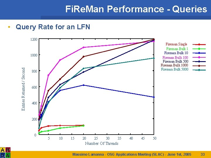 Fi. Re. Man Performance - Queries • Query Rate for an LFN 1200 Fireman