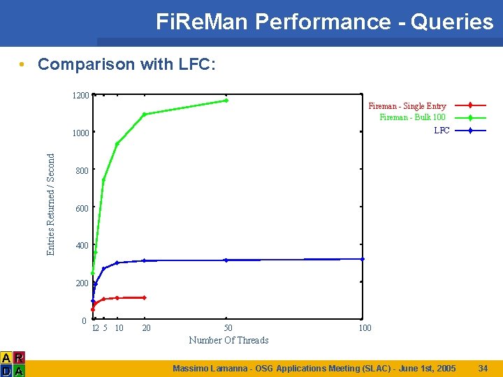 Fi. Re. Man Performance - Queries • Comparison with LFC: 1200 Fireman - Single