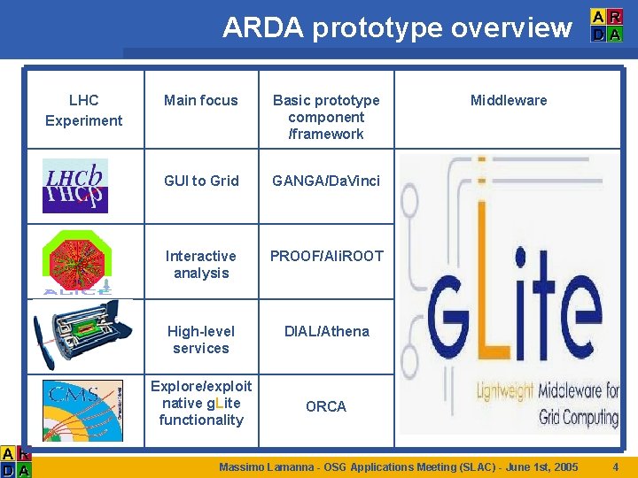 ARDA prototype overview LHC Experiment Main focus Basic prototype component /framework GUI to Grid