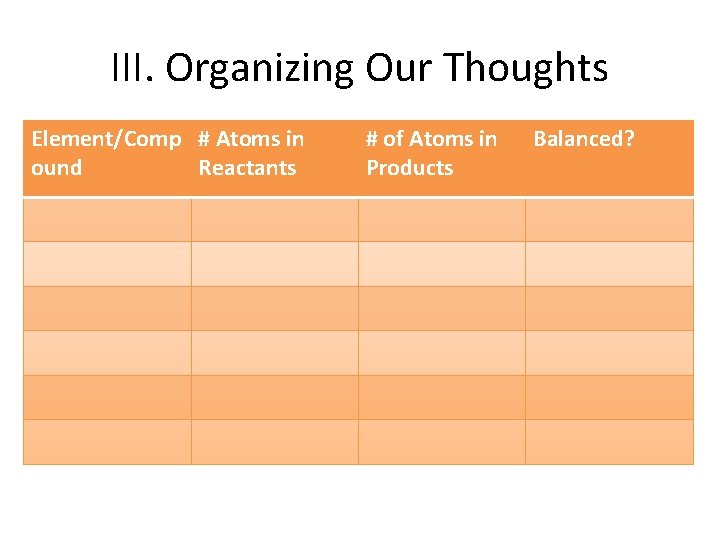 III. Organizing Our Thoughts Element/Comp # Atoms in ound Reactants # of Atoms in