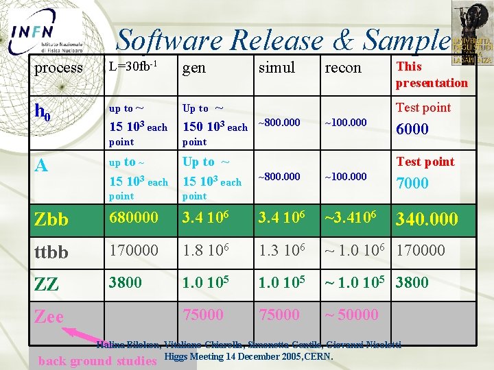 Software Release & Sample process L=30 fb-1 gen h 0 up to ~ Up