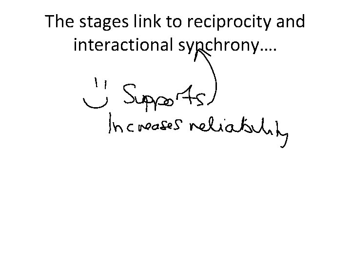 The stages link to reciprocity and interactional synchrony…. 