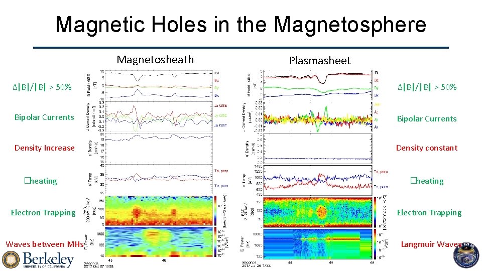 Magnetic Holes in the Magnetosphere Magnetosheath Plasmasheet Δ|B|/|B| > 50% Bipolar Currents Density Increase