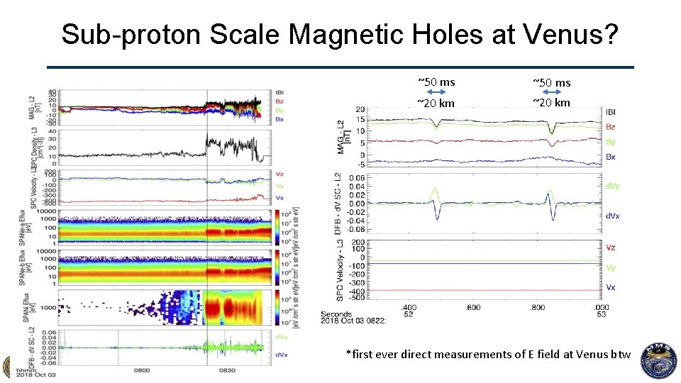 Sub-proton Scale Magnetic Holes at Venus? ~50 ms ~20 km *first ever direct measurements