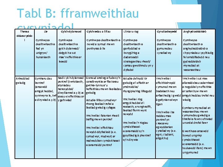 Tabl B: fframweithiau cysyniadol Thema ddaearyddo l Anheddiad gwledig Lle Cylch dylanwad Cylchredau a