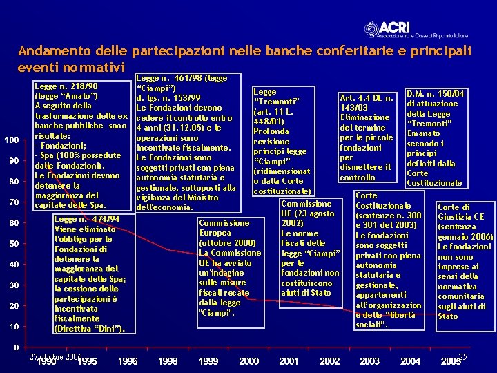 Andamento delle partecipazioni nelle banche conferitarie e principali eventi normativi Legge n. 218/90 (legge