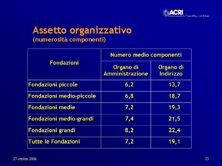 Assetto organizzativo (numerosità componenti) 27 ottobre 2006 53 