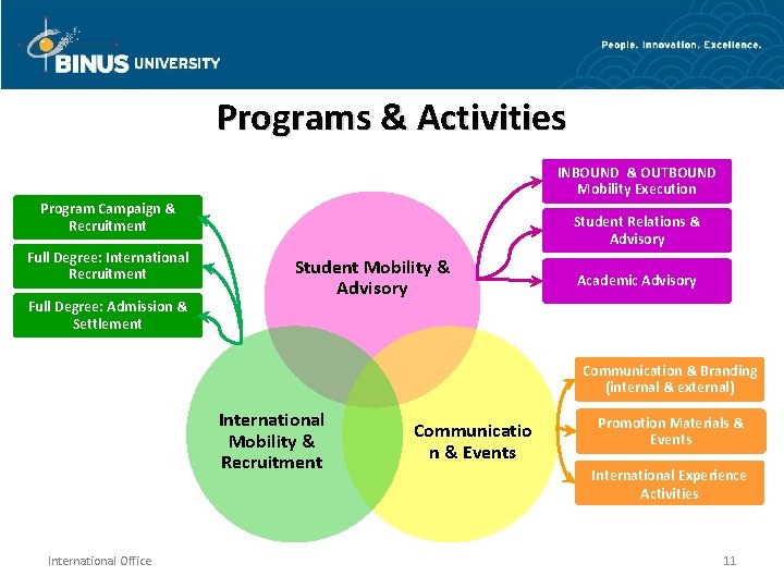 Programs & Activities INBOUND & OUTBOUND Mobility Execution Program Campaign & Recruitment Full Degree: