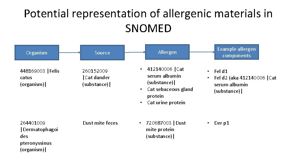 Potential representation of allergenic materials in SNOMED Organism Source Allergen Example allergen components 448169003
