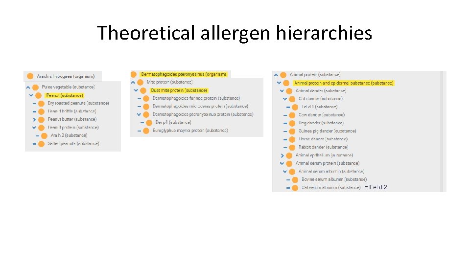 Theoretical allergen hierarchies 