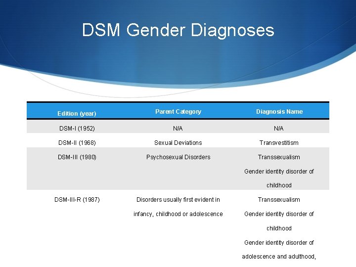 DSM Gender Diagnoses Edition (year) Parent Category Diagnosis Name DSM-I (1952) N/A DSM-II (1968)