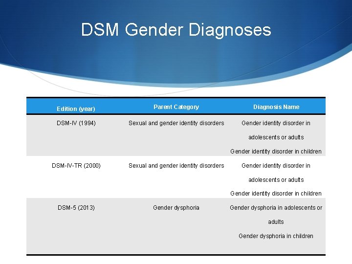 DSM Gender Diagnoses Edition (year) Parent Category Diagnosis Name DSM-IV (1994) Sexual and gender
