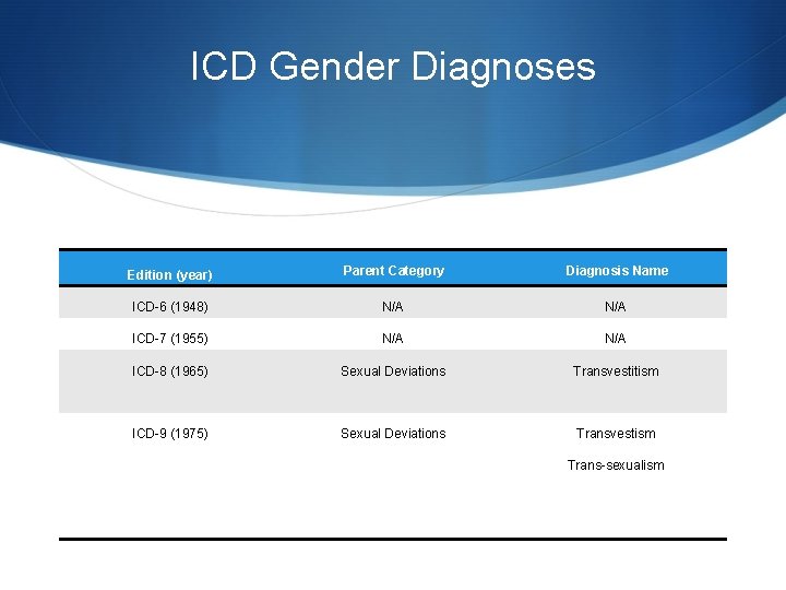 ICD Gender Diagnoses Edition (year) Parent Category Diagnosis Name ICD-6 (1948) N/A ICD-7 (1955)