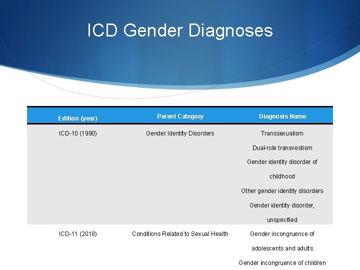 ICD Gender Diagnoses Edition (year) Parent Category Diagnosis Name ICD-10 (1990) Gender Identity Disorders