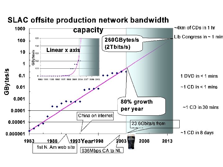 Linear x axis 