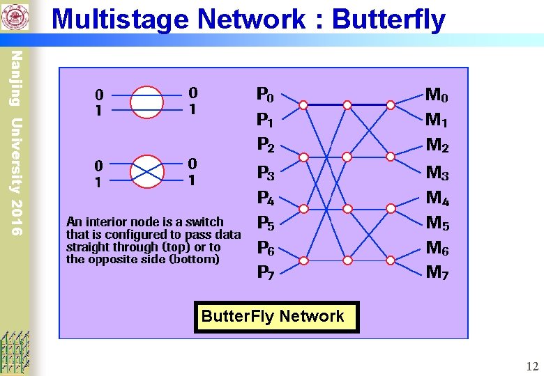 Multistage Network : Butterfly Nanjing University 2016 Butter. Fly Network 12 