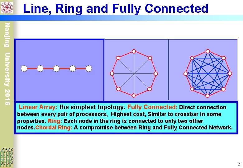 Line, Ring and Fully Connected Nanjing University 2016 Linear Array: the simplest topology. Fully
