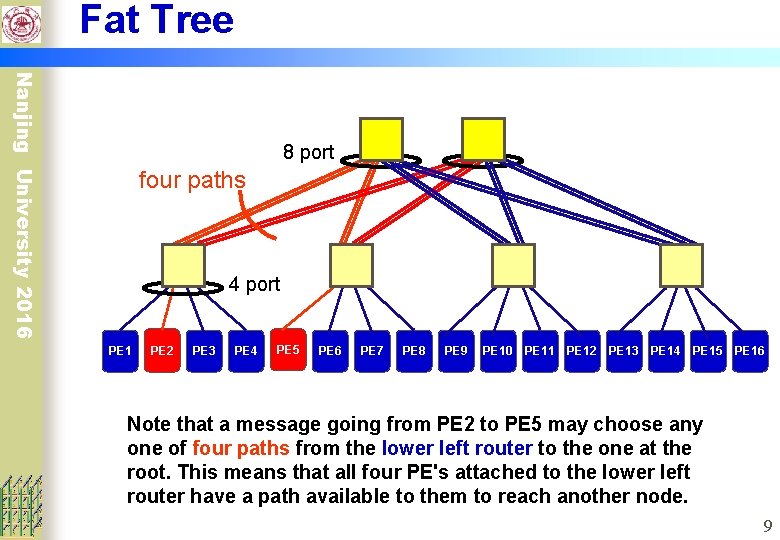 Fat Tree Nanjing University 2016 8 port four paths 4 port PE 1 PE