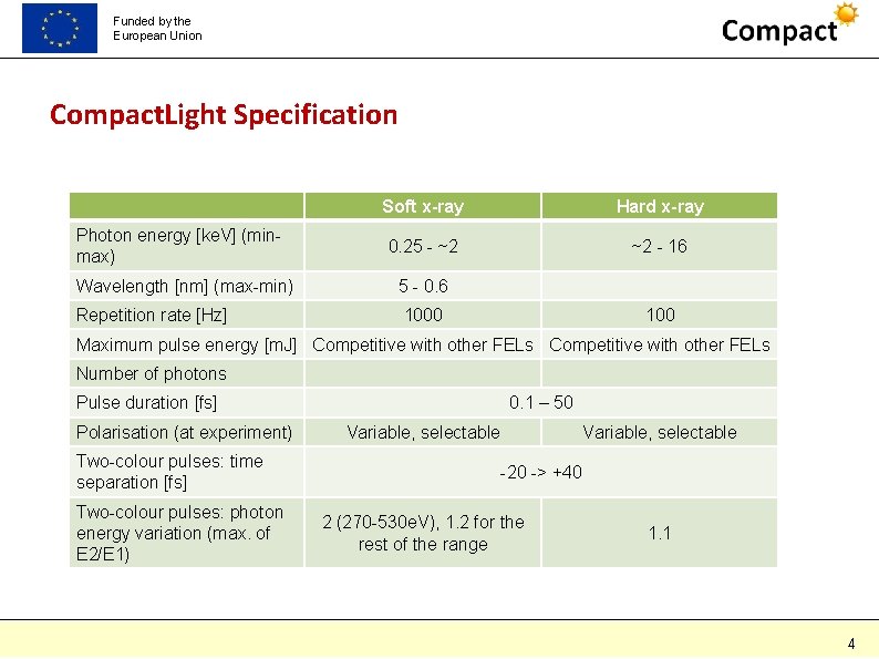 Funded by the European Union Compact. Light Specification Photon energy [ke. V] (minmax) Wavelength