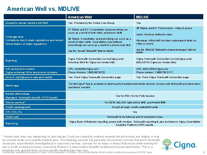 American Well vs. MDLIVE Access to vendor doctors 24/7/365 American Well MDLIVE Yes. Provided