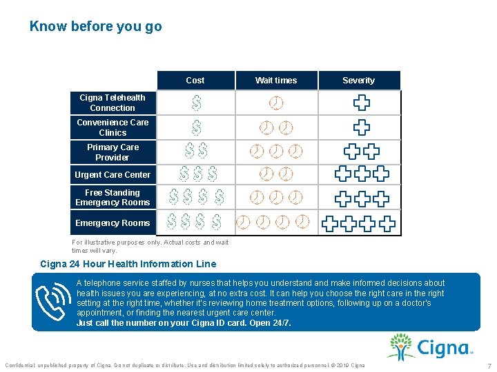 Know before you go Cost Wait times Severity Cigna Telehealth Connection Convenience Care Clinics
