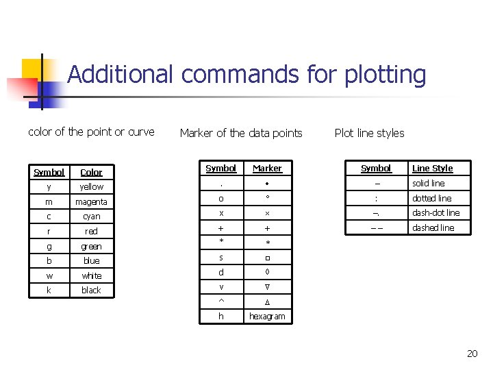 Additional commands for plotting color of the point or curve Marker of the data