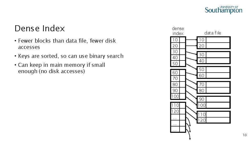 Dense Index • Fewer blocks than data file, fewer disk accesses • Keys are