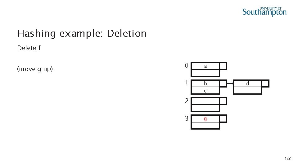 Hashing example: Deletion Delete f (move g up) 0 a 1 b c d