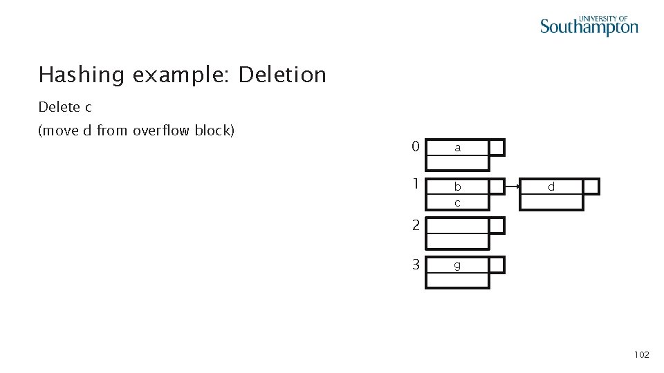 Hashing example: Deletion Delete c (move d from overflow block) 0 a 1 b