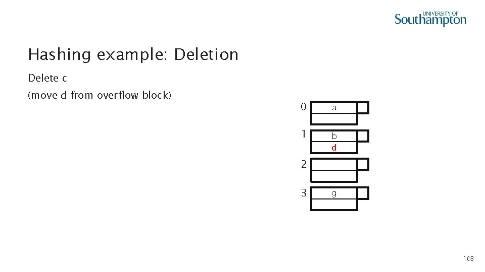 Hashing example: Deletion Delete c (move d from overflow block) 0 a 1 b