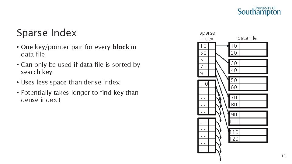 Sparse Index • One key/pointer pair for every block in data file • Can