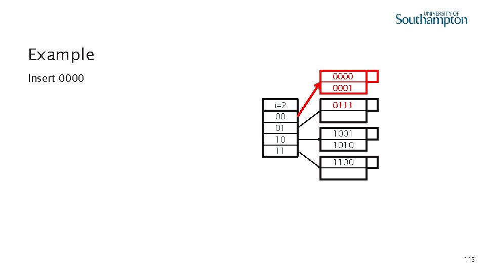 Example 0000 0001 Insert 0000 i=2 00 01 10 11 0111 0001 0111 1001