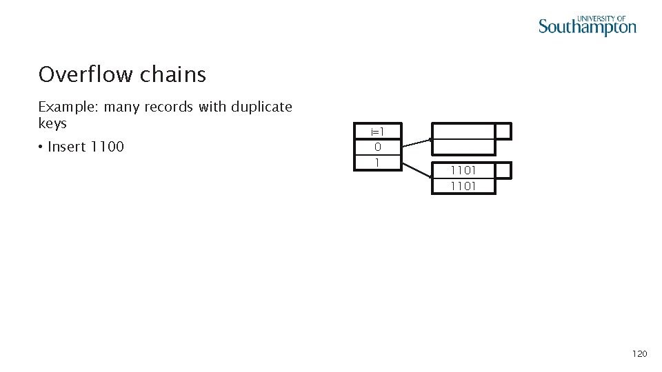 Overflow chains Example: many records with duplicate keys • Insert 1100 i=1 0 1