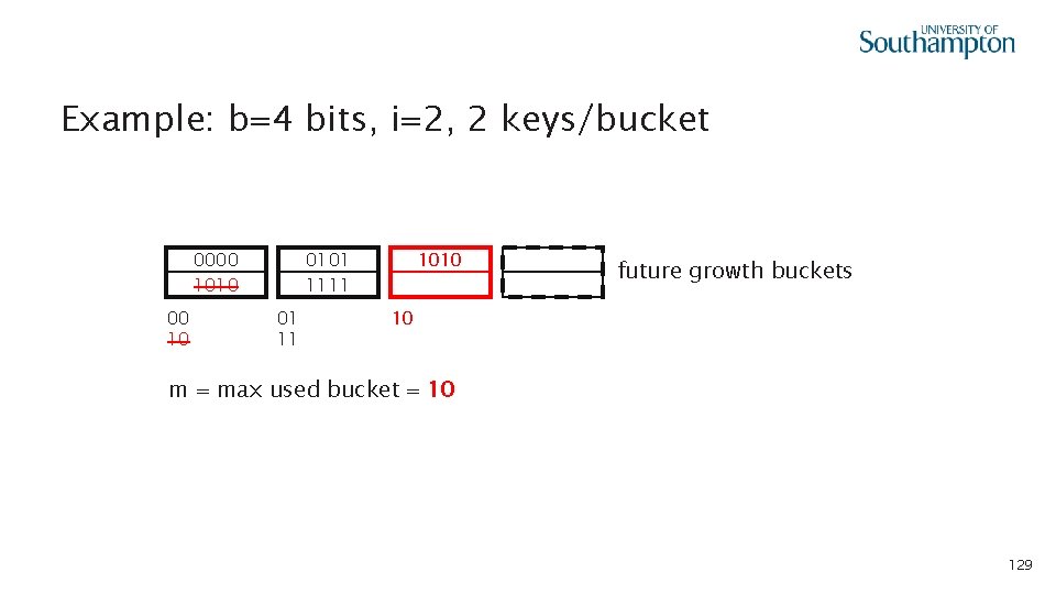 Example: b=4 bits, i=2, 2 keys/bucket 0000 1010 00 10 0101 1111 01 11