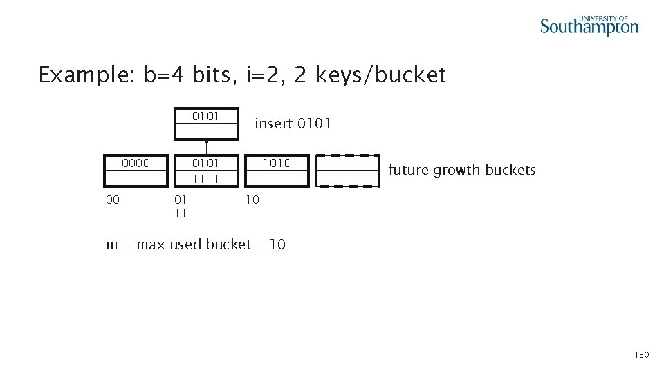 Example: b=4 bits, i=2, 2 keys/bucket 0101 0000 00 insert 0101 1111 01 11